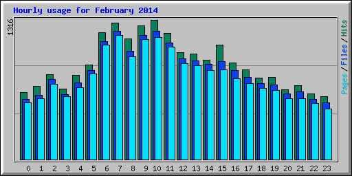 Hourly usage for February 2014