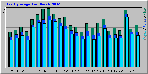 Hourly usage for March 2014