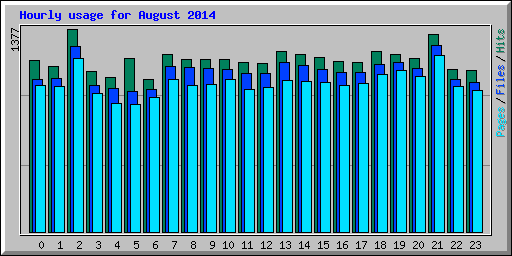 Hourly usage for August 2014