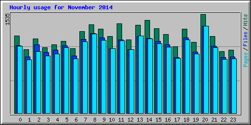 Hourly usage for November 2014