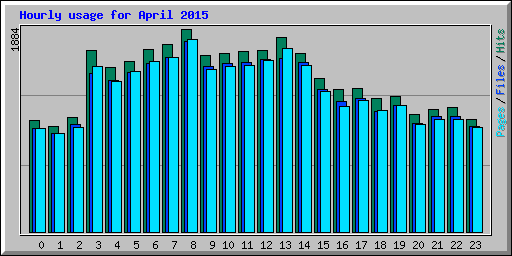 Hourly usage for April 2015