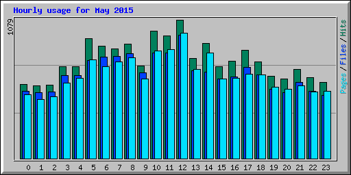 Hourly usage for May 2015