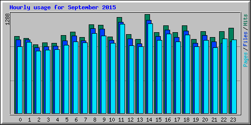 Hourly usage for September 2015