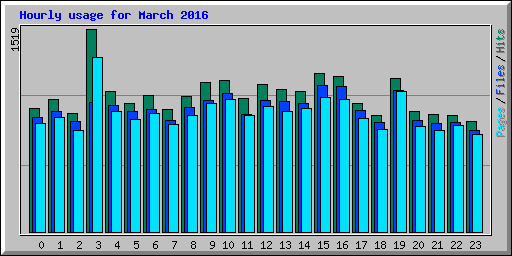 Hourly usage for March 2016