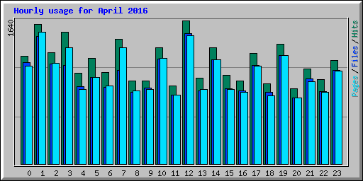 Hourly usage for April 2016