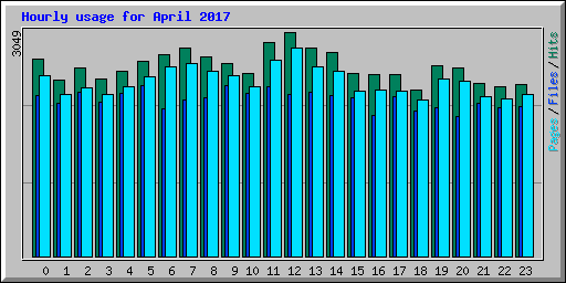 Hourly usage for April 2017